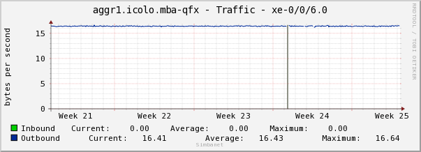 aggr1.icolo.mba-qfx - Traffic - xe-0/0/6.0