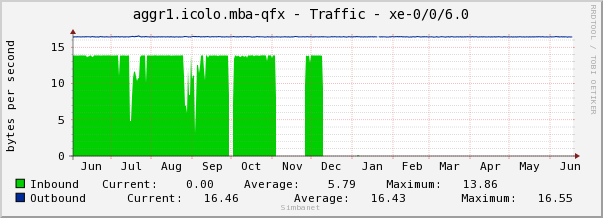 aggr1.icolo.mba-qfx - Traffic - xe-0/0/6.0