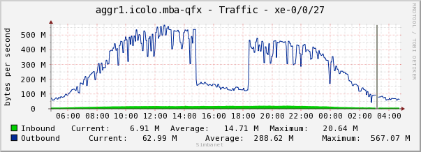 aggr1.icolo.mba-qfx - Traffic - xe-0/0/27