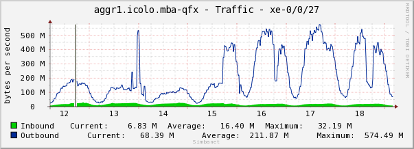 aggr1.icolo.mba-qfx - Traffic - xe-0/0/27