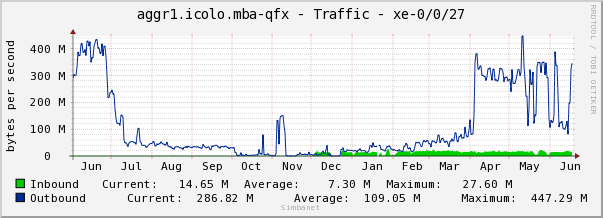 aggr1.icolo.mba-qfx - Traffic - xe-0/0/27