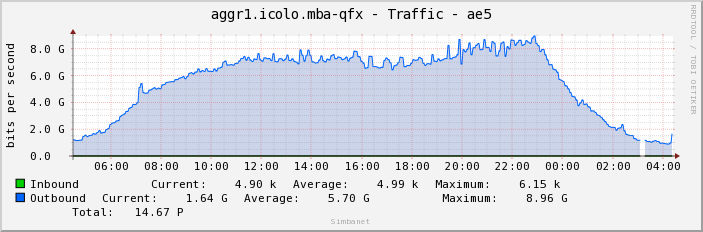 aggr1.icolo.mba-qfx - Traffic - ae5