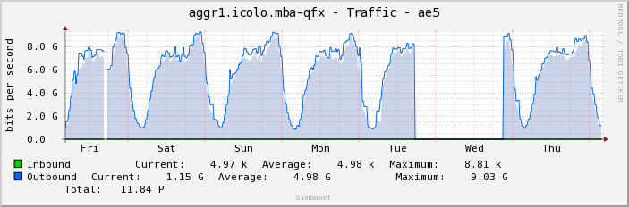 aggr1.icolo.mba-qfx - Traffic - ae5