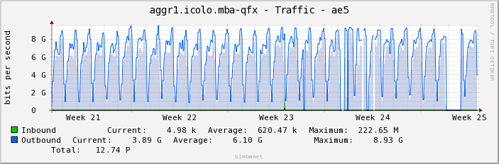 aggr1.icolo.mba-qfx - Traffic - ae5