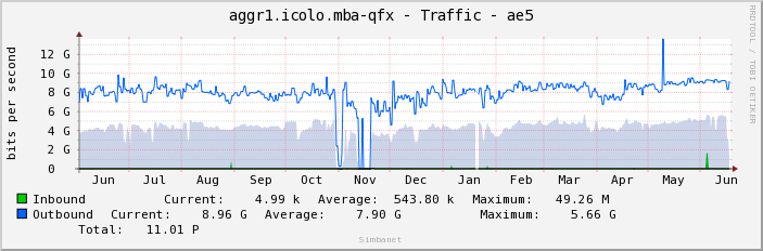 aggr1.icolo.mba-qfx - Traffic - ae5