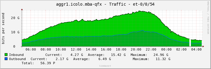aggr1.icolo.mba-qfx - Traffic - et-0/0/54