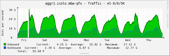 aggr1.icolo.mba-qfx - Traffic - et-0/0/54