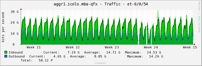 aggr1.icolo.mba-qfx - Traffic - et-0/0/54
