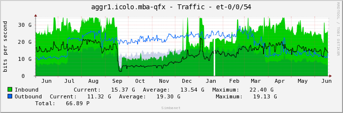 aggr1.icolo.mba-qfx - Traffic - et-0/0/54