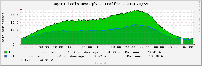 aggr1.icolo.mba-qfx - Traffic - et-0/0/55