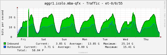 aggr1.icolo.mba-qfx - Traffic - et-0/0/55