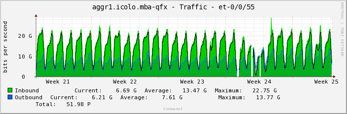 aggr1.icolo.mba-qfx - Traffic - et-0/0/55