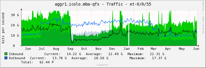 aggr1.icolo.mba-qfx - Traffic - et-0/0/55