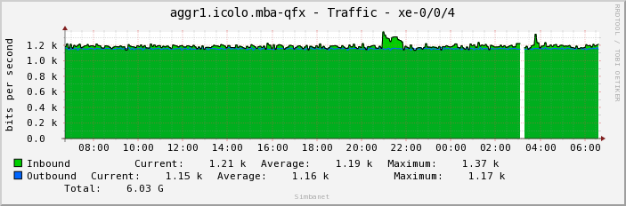 aggr1.icolo.mba-qfx - Traffic - xe-0/0/4