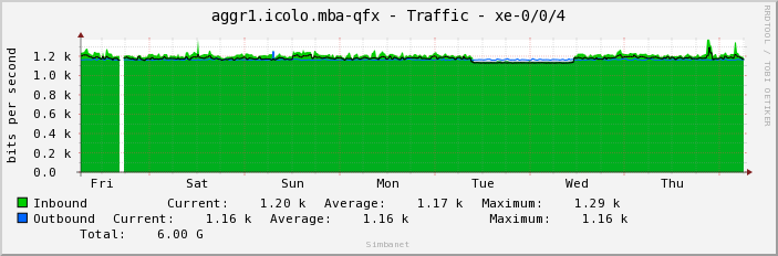 aggr1.icolo.mba-qfx - Traffic - xe-0/0/4