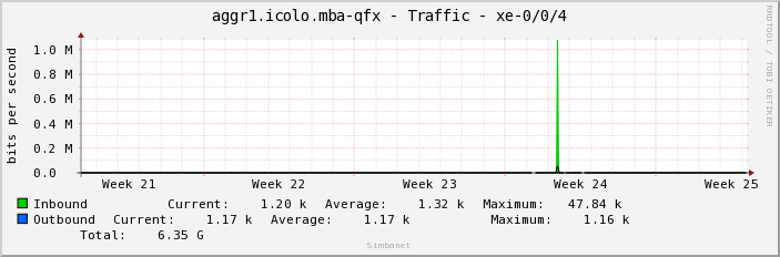 aggr1.icolo.mba-qfx - Traffic - xe-0/0/4