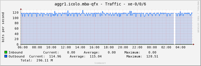 aggr1.icolo.mba-qfx - Traffic - xe-0/0/6
