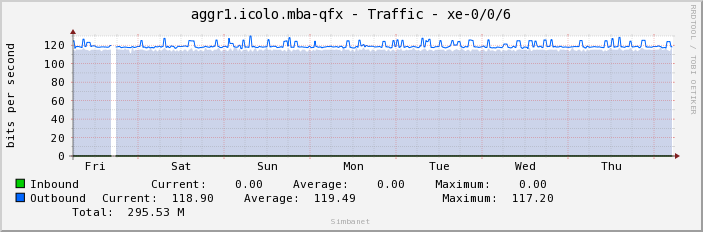 aggr1.icolo.mba-qfx - Traffic - xe-0/0/6