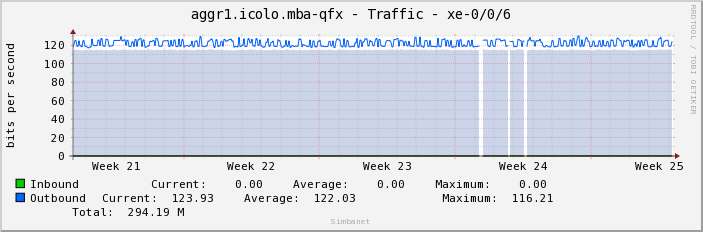aggr1.icolo.mba-qfx - Traffic - xe-0/0/6