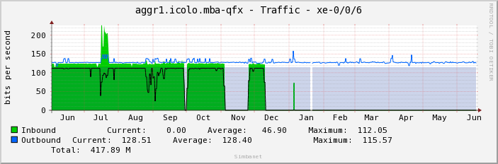 aggr1.icolo.mba-qfx - Traffic - xe-0/0/6