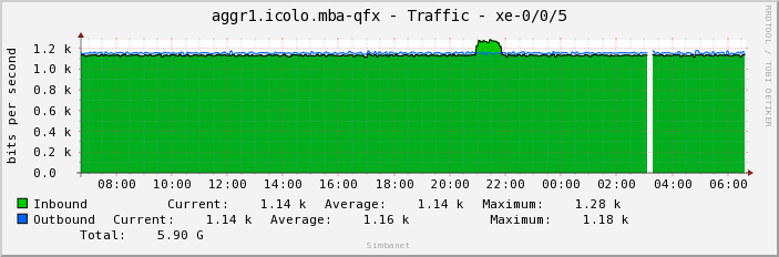 aggr1.icolo.mba-qfx - Traffic - xe-0/0/5