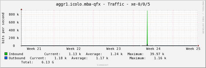 aggr1.icolo.mba-qfx - Traffic - xe-0/0/5