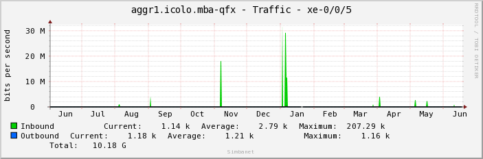 aggr1.icolo.mba-qfx - Traffic - xe-0/0/5