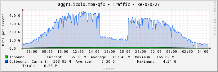 aggr1.icolo.mba-qfx - Traffic - xe-0/0/27