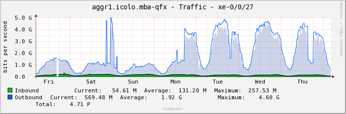 aggr1.icolo.mba-qfx - Traffic - xe-0/0/27
