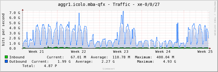 aggr1.icolo.mba-qfx - Traffic - xe-0/0/27