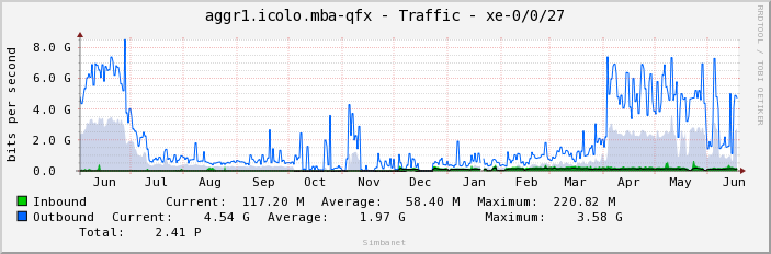 aggr1.icolo.mba-qfx - Traffic - xe-0/0/27