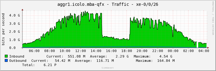 aggr1.icolo.mba-qfx - Traffic - xe-0/0/26