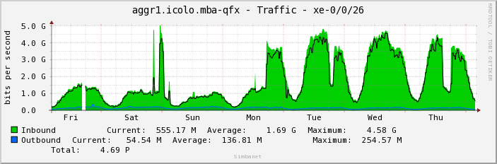 aggr1.icolo.mba-qfx - Traffic - xe-0/0/26