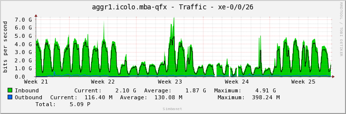 aggr1.icolo.mba-qfx - Traffic - xe-0/0/26
