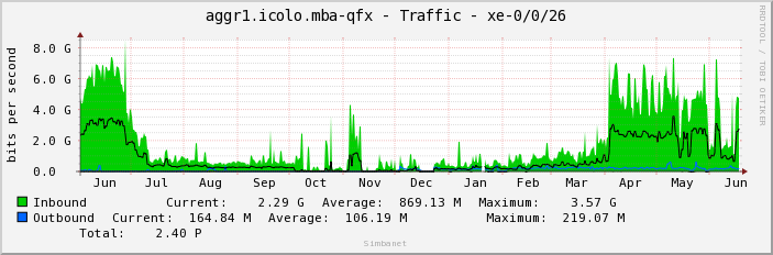 aggr1.icolo.mba-qfx - Traffic - xe-0/0/26