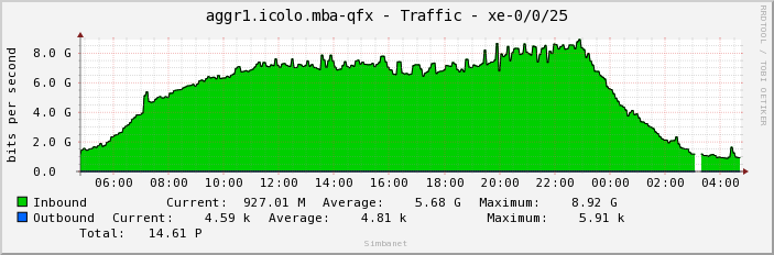 aggr1.icolo.mba-qfx - Traffic - xe-0/0/25