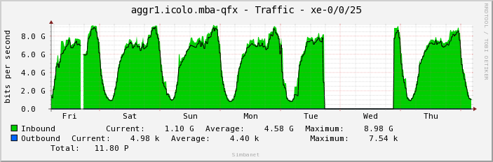 aggr1.icolo.mba-qfx - Traffic - xe-0/0/25
