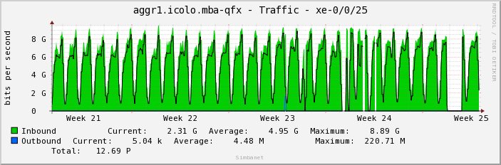 aggr1.icolo.mba-qfx - Traffic - xe-0/0/25