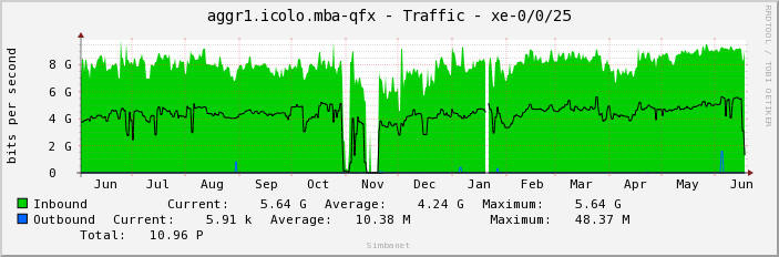 aggr1.icolo.mba-qfx - Traffic - xe-0/0/25