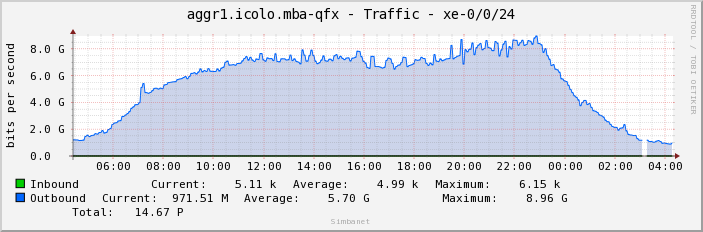 aggr1.icolo.mba-qfx - Traffic - xe-0/0/24