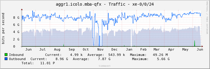 aggr1.icolo.mba-qfx - Traffic - xe-0/0/24