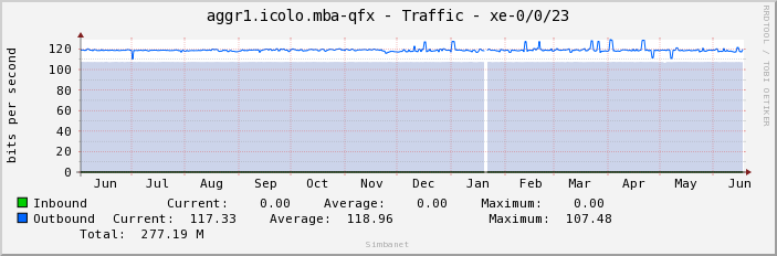 aggr1.icolo.mba-qfx - Traffic - xe-0/0/23