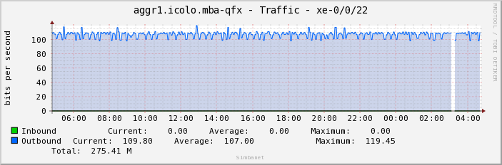 aggr1.icolo.mba-qfx - Traffic - xe-0/0/22