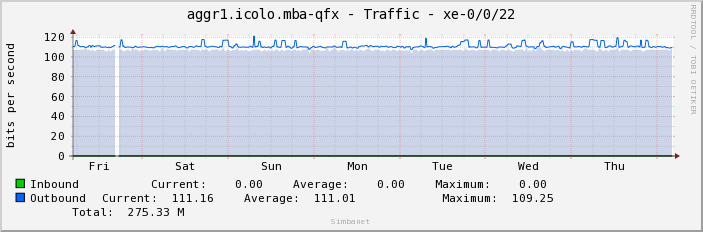 aggr1.icolo.mba-qfx - Traffic - xe-0/0/22