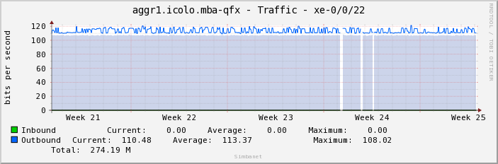 aggr1.icolo.mba-qfx - Traffic - xe-0/0/22