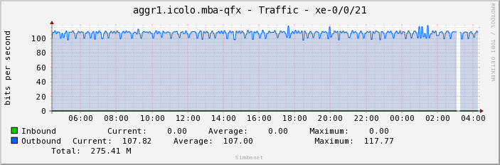aggr1.icolo.mba-qfx - Traffic - xe-0/0/21