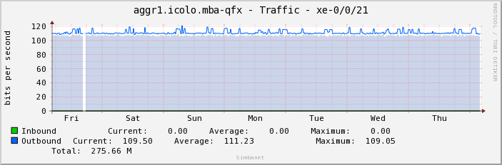 aggr1.icolo.mba-qfx - Traffic - xe-0/0/21