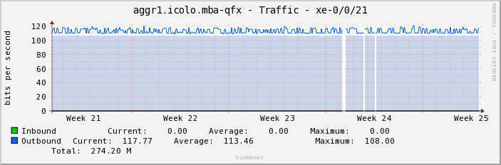 aggr1.icolo.mba-qfx - Traffic - xe-0/0/21