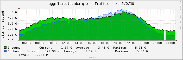 aggr1.icolo.mba-qfx - Traffic - xe-0/0/10