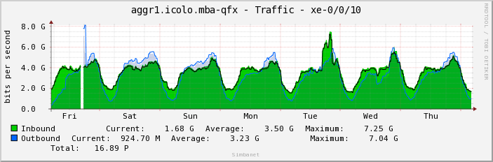 aggr1.icolo.mba-qfx - Traffic - xe-0/0/10